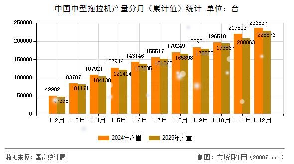 中国中型拖拉机产量分月（累计值）统计