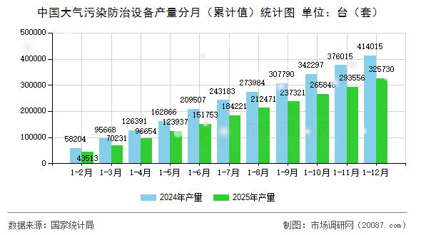 中国大气污染防治设备产量分月（累计值）统计图