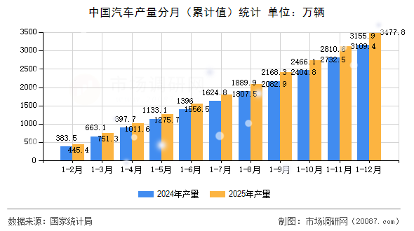 中国汽车产量分月（累计值）统计