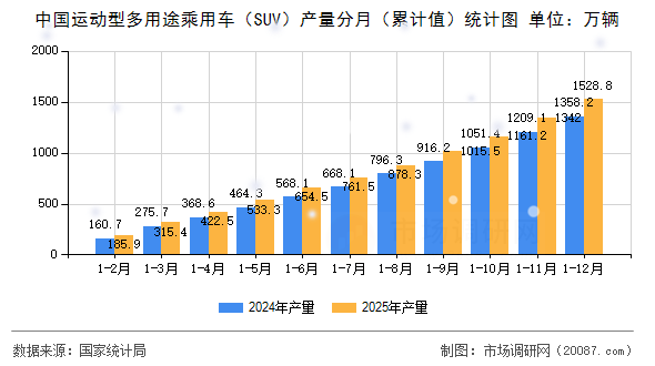 中国运动型多用途乘用车(SUV)产量分月(累计值)统计图 中国运动型多用途乘用车(SUV)产量分月(累计值)统计图