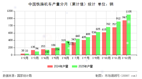 中国铁路机车产量分月(累计值)统计 中国铁路机车产量分月(累计值)统计