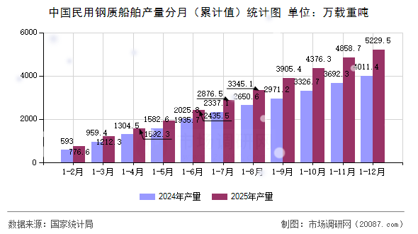 中国民用钢质船舶产量分月（累计值）统计图
