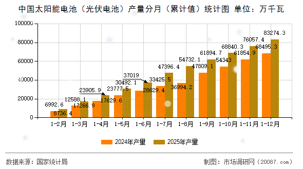 中国太阳能电池（光伏电池）产量分月（累计值）统计图