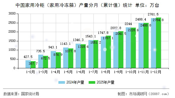 中国家用冷柜（家用冷冻箱）产量分月（累计值）统计
