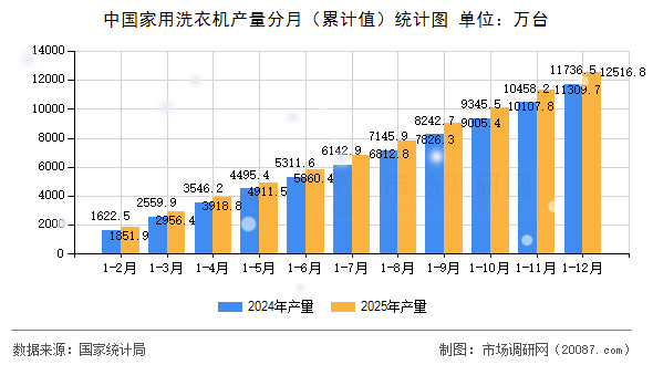 中国家用洗衣机产量分月（累计值）统计图