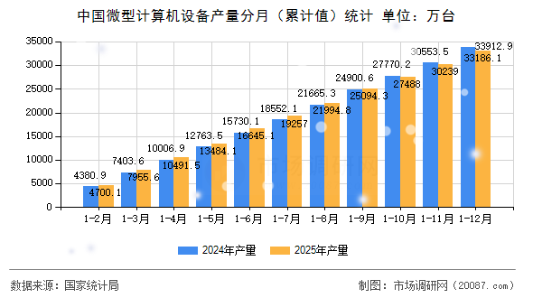 中国微型计算机设备产量分月(累计值)统计 中国微型计算机设备产量分月(累计值)统计