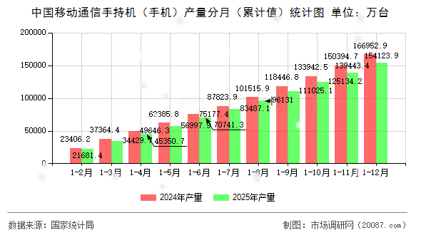 中国移动通信手持机（手机）产量分月（累计值）统计图