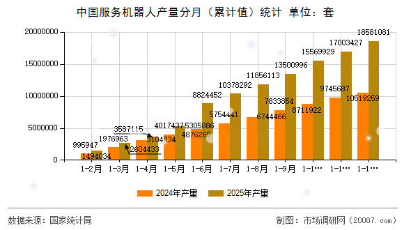中国服务机器人产量分月(累计值)统计 中国服务机器人产量分月(累计值)统计