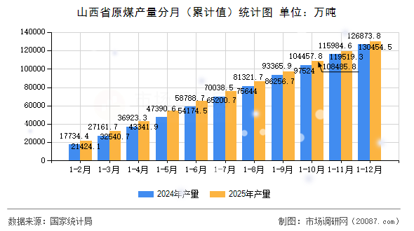 山西省原煤产量分月(累计值)统计图 山西省原煤产量分月(累计值)统计图