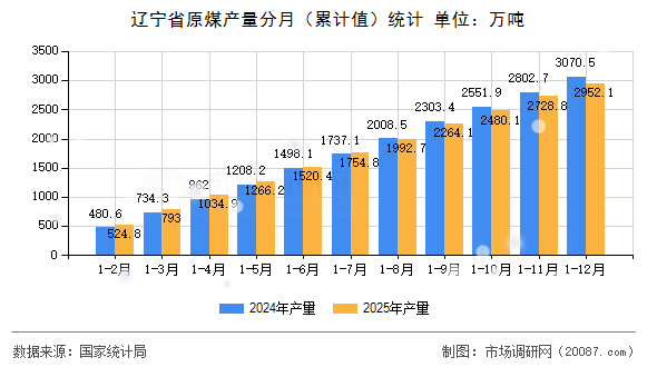 辽宁省原煤产量分月(累计值)统计 辽宁省原煤产量分月(累计值)统计