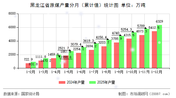 黑龙江省原煤产量分月（累计值）统计图