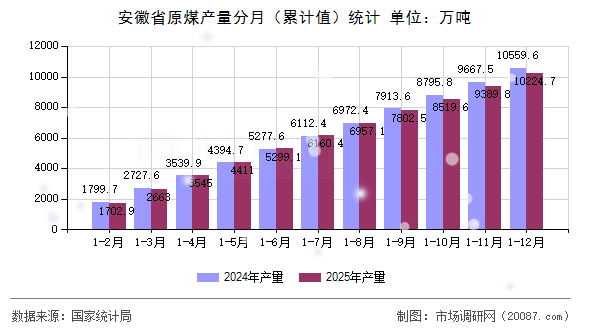 安徽省原煤产量分月（累计值）统计