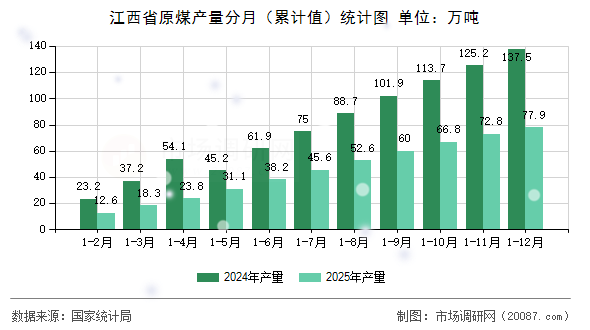 江西省原煤产量分月（累计值）统计图
