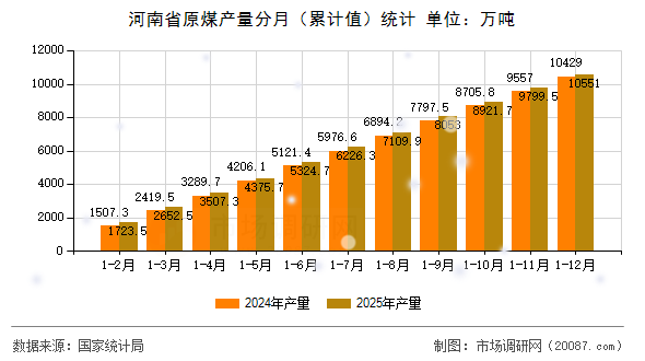 河南省原煤产量分月(累计值)统计 河南省原煤产量分月(累计值)统计
