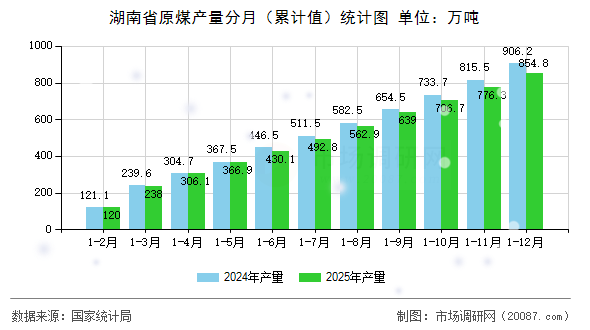 湖南省原煤产量分月（累计值）统计图
