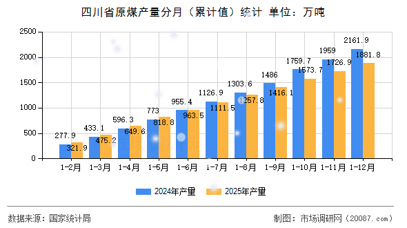 四川省原煤产量分月（累计值）统计