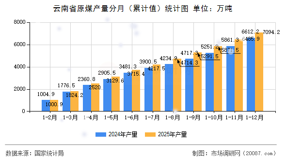 云南省原煤产量分月（累计值）统计图