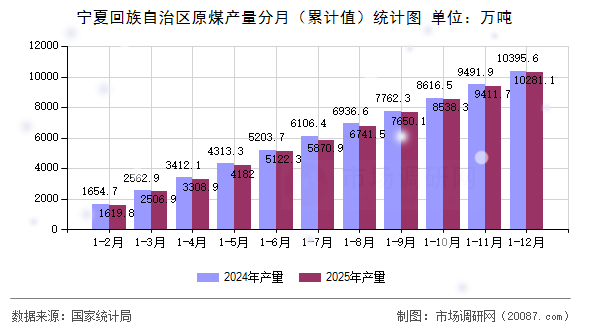 宁夏回族自治区原煤产量分月(累计值)统计图 宁夏回族自治区原煤产量分月(累计值)统计图
