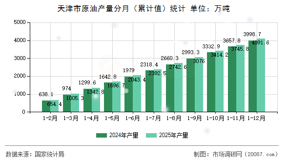 天津市原油产量分月（累计值）统计