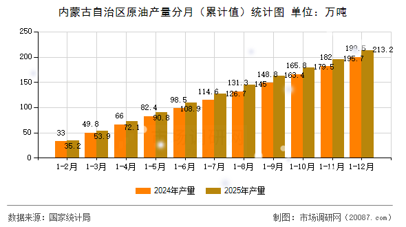 内蒙古自治区原油产量分月（累计值）统计图