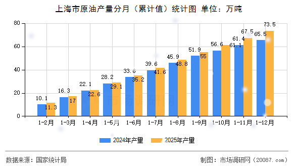上海市原油产量分月（累计值）统计图