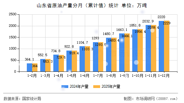山东省原油产量分月(累计值)统计 山东省原油产量分月(累计值)统计