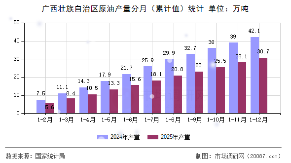 广西壮族自治区原油产量分月（累计值）统计