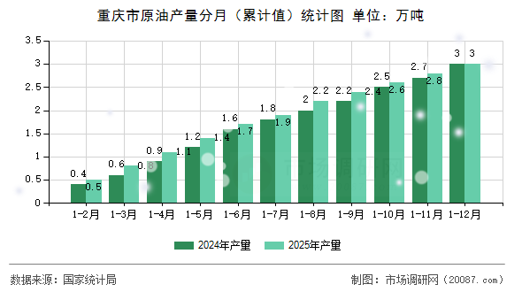 重庆市原油产量分月(累计值)统计图 重庆市原油产量分月(累计值)统计图