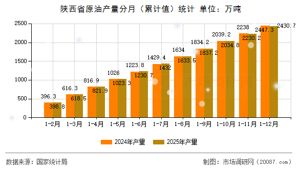 陕西省原油产量分月（累计值）统计