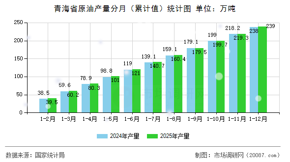 青海省原油产量分月（累计值）统计图