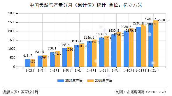 中国天然气产量分月（累计值）统计