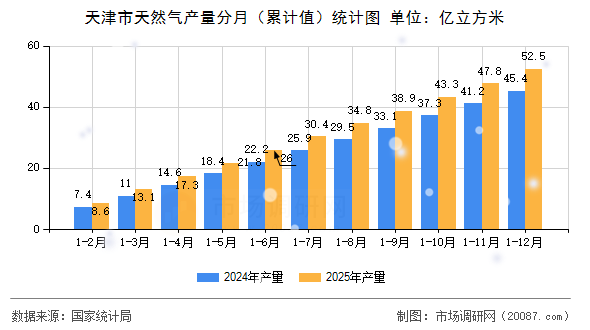 天津市天然气产量分月(累计值)统计图 天津市天然气产量分月(累计值)统计图
