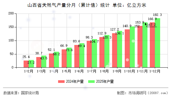山西省天然气产量分月（累计值）统计
