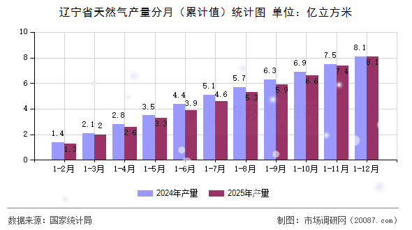 辽宁省天然气产量分月(累计值)统计图 辽宁省天然气产量分月(累计值)统计图