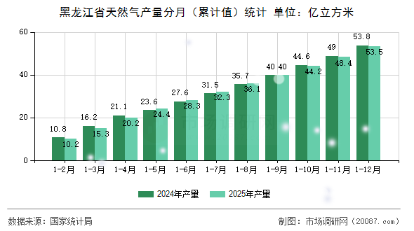 黑龙江省天然气产量分月(累计值)统计 黑龙江省天然气产量分月(累计值)统计