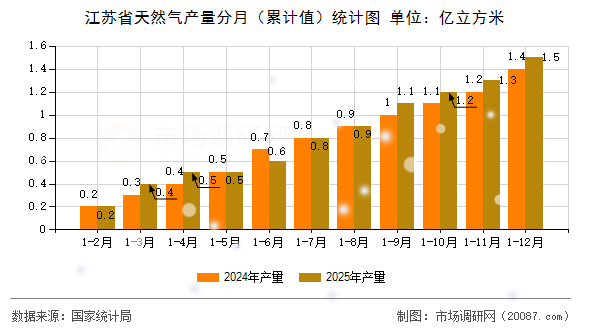 江苏省天然气产量分月(累计值)统计图 江苏省天然气产量分月(累计值)统计图