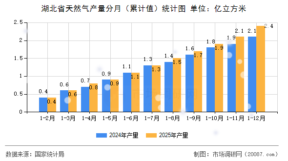 湖北省天然气产量分月(累计值)统计图 湖北省天然气产量分月(累计值)统计图