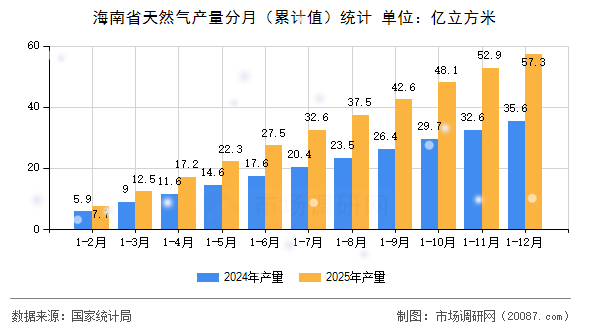 海南省天然气产量分月（累计值）统计