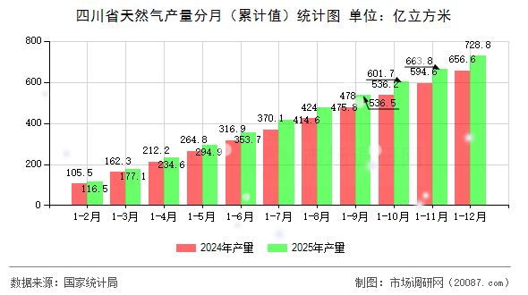 四川省天然气产量分月（累计值）统计图