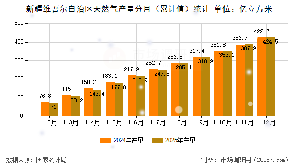 新疆维吾尔自治区天然气产量分月(累计值)统计 新疆维吾尔自治区天然气产量分月(累计值)统计