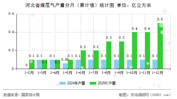 河北省煤层气产量分月(累计值)统计图 河北省煤层气产量分月(累计值)统计图