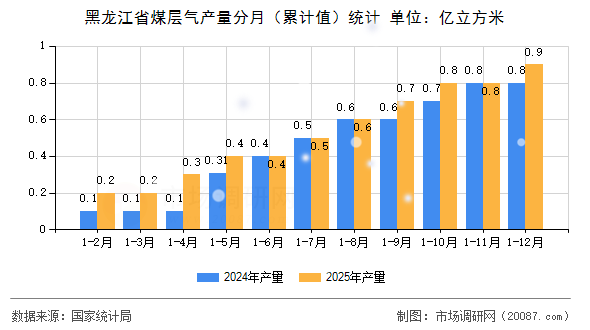 黑龙江省煤层气产量分月（累计值）统计