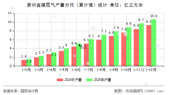 贵州省煤层气产量分月(累计值)统计 贵州省煤层气产量分月(累计值)统计