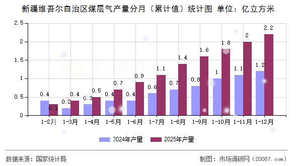 新疆维吾尔自治区煤层气产量分月（累计值）统计图