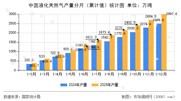 中国液化天然气产量分月(累计值)统计图 中国液化天然气产量分月(累计值)统计图