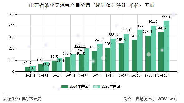 山西省液化天然气产量分月(累计值)统计 山西省液化天然气产量分月(累计值)统计