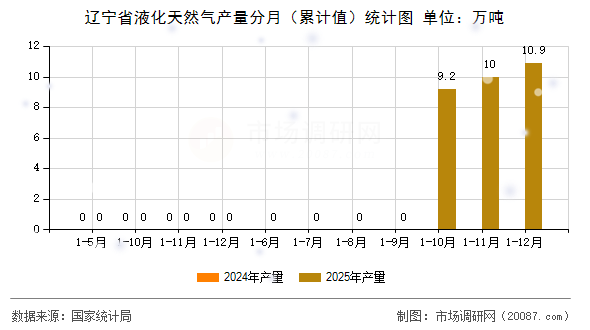 辽宁省液化天然气产量分月（累计值）统计图