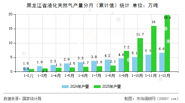 黑龙江省液化天然气产量分月(累计值)统计 黑龙江省液化天然气产量分月(累计值)统计