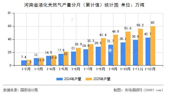 河南省液化天然气产量分月(累计值)统计图 河南省液化天然气产量分月(累计值)统计图