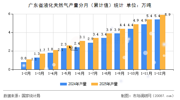 广东省液化天然气产量分月(累计值)统计 广东省液化天然气产量分月(累计值)统计